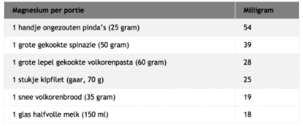 Magnesium te kort?