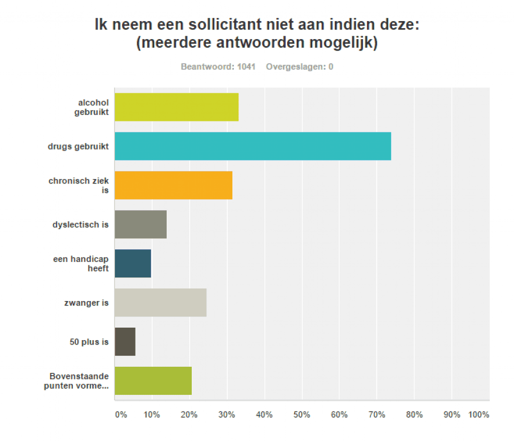 Ondernemers: geen zwangere vrouwen, drugs en alcohol op de werkvloer